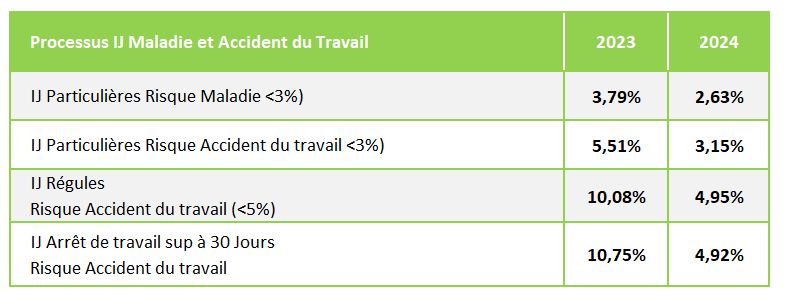 Processus Invalidité